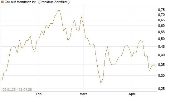 Call auf Mondelez Int. [BNP Paribas Emissions- und Handelsges.] Chart