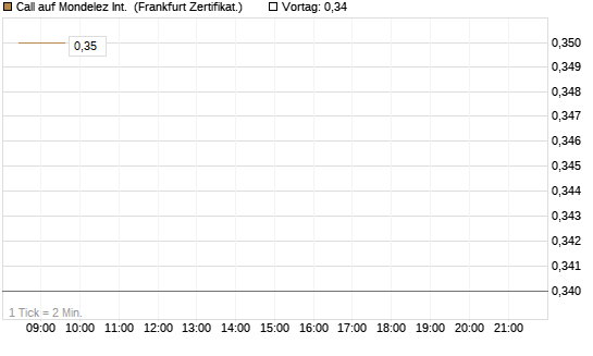 Call auf Mondelez Int. [BNP Paribas Emissions- und Handelsges.] Chart