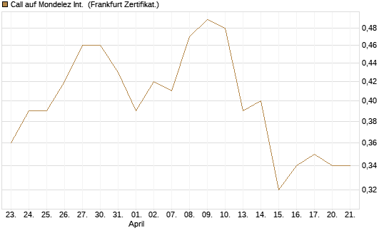 Call auf Mondelez Int. [BNP Paribas Emissions- und Handelsges.] Chart