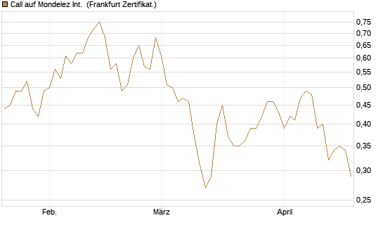 Call auf Mondelez Int. [BNP Paribas Emissions- und Handelsges.] Chart