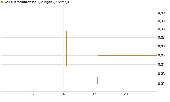 Call auf Mondelez Int. [BNP Paribas Emissions- und Handelsges.] Chart