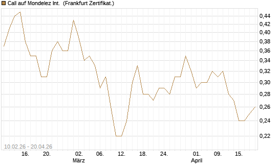 Call auf Mondelez Int. [BNP Paribas Emissions- und Handelsges.] Chart