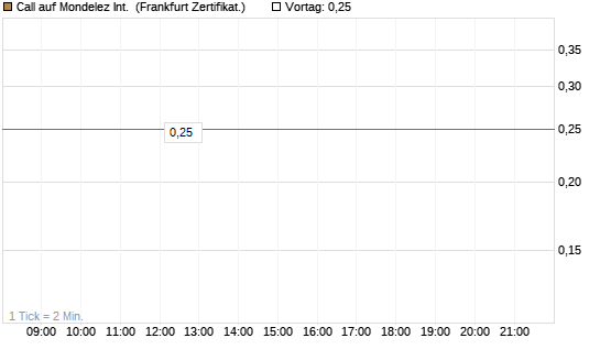 Call auf Mondelez Int. [BNP Paribas Emissions- und Handelsges.] Chart