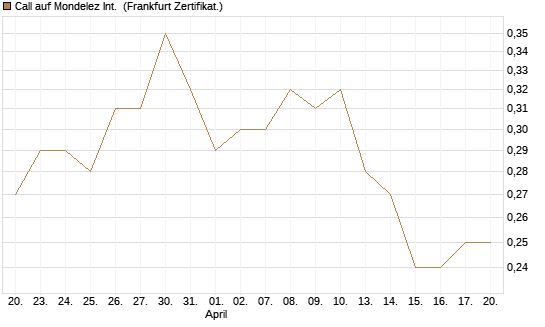 Call auf Mondelez Int. [BNP Paribas Emissions- und Handelsges.] Chart