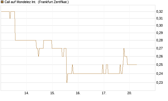 Call auf Mondelez Int. [BNP Paribas Emissions- und Handelsges.] Chart