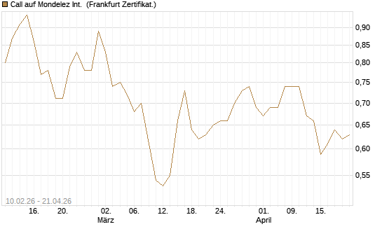 Call auf Mondelez Int. [BNP Paribas Emissions- und Handelsges.] Chart