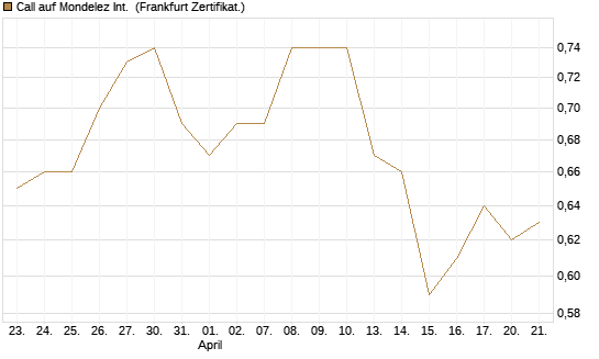 Call auf Mondelez Int. [BNP Paribas Emissions- und Handelsges.] Chart