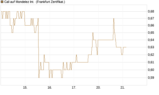 Call auf Mondelez Int. [BNP Paribas Emissions- und Handelsges.] Chart