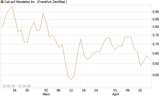 Call auf Mondelez Int. [BNP Paribas Emissions- und Handelsges.] Chart