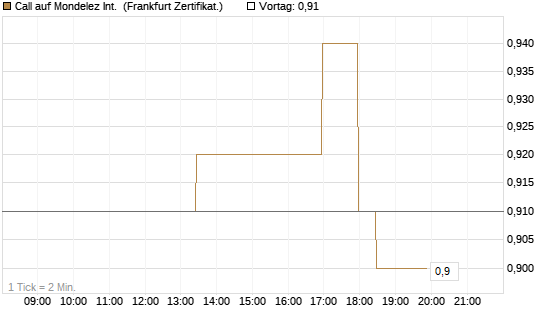 Call auf Mondelez Int. [BNP Paribas Emissions- und Handelsges.] Chart