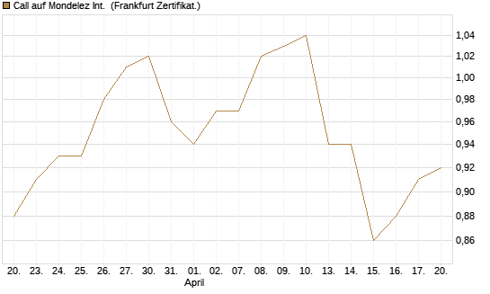 Call auf Mondelez Int. [BNP Paribas Emissions- und Handelsges.] Chart