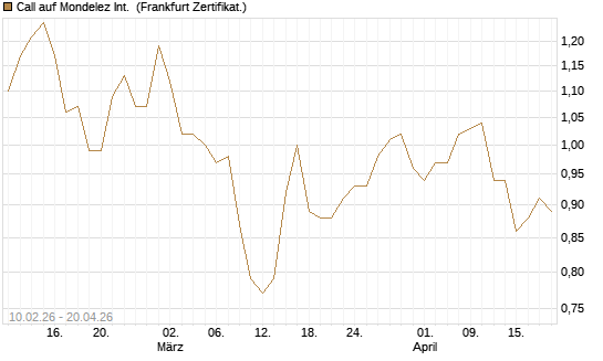 Call auf Mondelez Int. [BNP Paribas Emissions- und Handelsges.] Chart