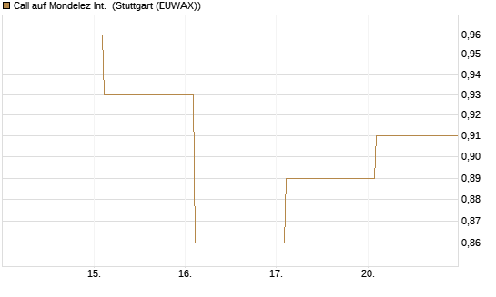 Call auf Mondelez Int. [BNP Paribas Emissions- und Handelsges.] Chart