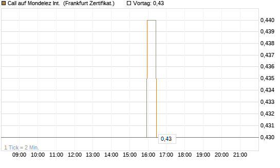 Call auf Mondelez Int. [BNP Paribas Emissions- und Handelsges.] Chart