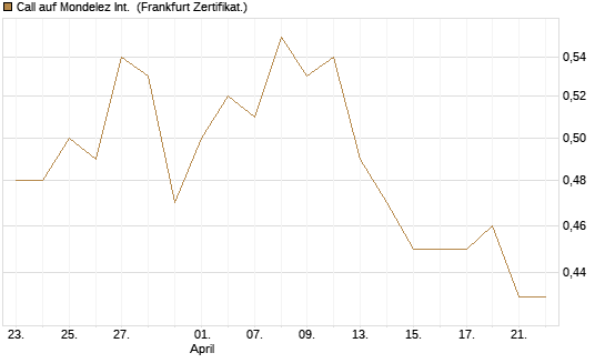 Call auf Mondelez Int. [BNP Paribas Emissions- und Handelsges.] Chart