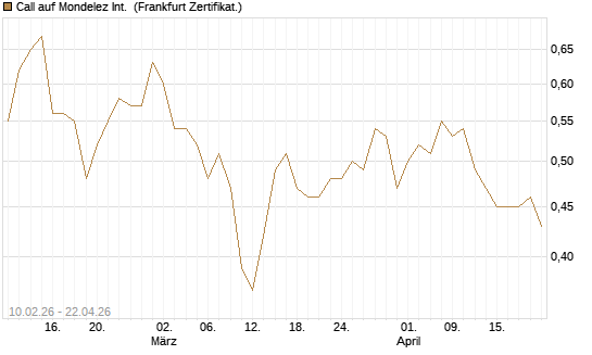 Call auf Mondelez Int. [BNP Paribas Emissions- und Handelsges.] Chart