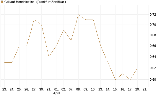 Call auf Mondelez Int. [BNP Paribas Emissions- und Handelsges.] Chart