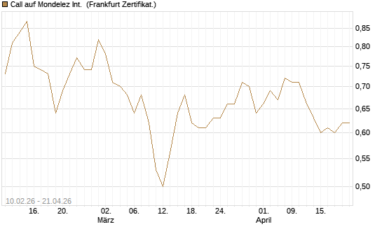 Call auf Mondelez Int. [BNP Paribas Emissions- und Handelsges.] Chart