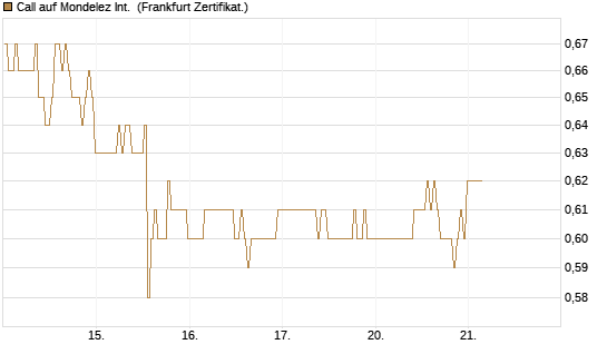 Call auf Mondelez Int. [BNP Paribas Emissions- und Handelsges.] Chart