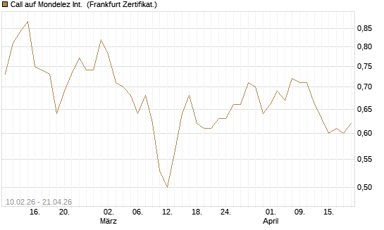 Call auf Mondelez Int. [BNP Paribas Emissions- und Handelsges.] Chart