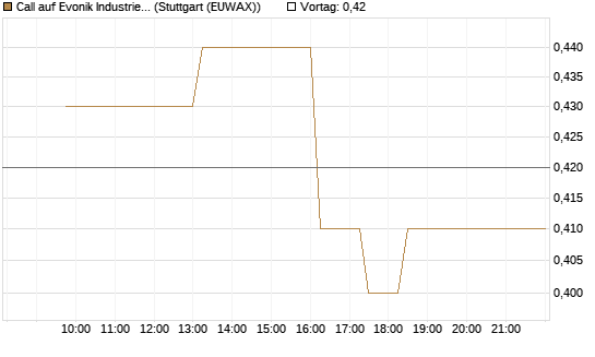 Call auf Evonik Industries [BNP Paribas Emissions- und Handelsges.] Chart