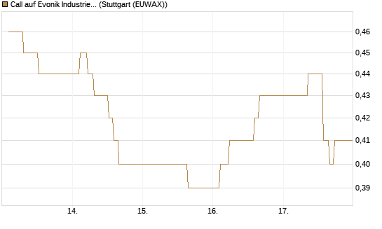 Call auf Evonik Industries [BNP Paribas Emissions- und Handelsges.] Chart