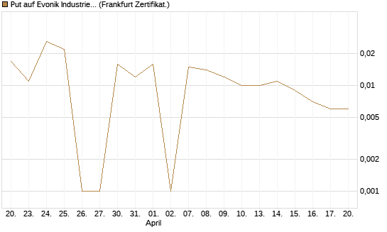 Put auf Evonik Industries [BNP Paribas Emissions- und Handelsges.] Chart