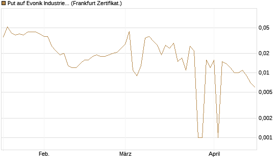 Put auf Evonik Industries [BNP Paribas Emissions- und Handelsges.] Chart