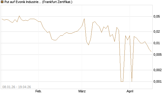 Put auf Evonik Industries [BNP Paribas Emissions- und Handelsges.] Chart