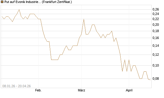 Put auf Evonik Industries [BNP Paribas Emissions- und Handelsges.] Chart