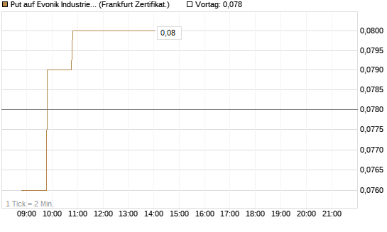 Put auf Evonik Industries [BNP Paribas Emissions- und Handelsges.] Chart
