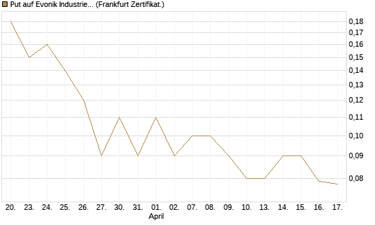 Put auf Evonik Industries [BNP Paribas Emissions- und Handelsges.] Chart