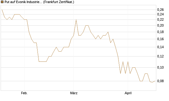 Put auf Evonik Industries [BNP Paribas Emissions- und Handelsges.] Chart