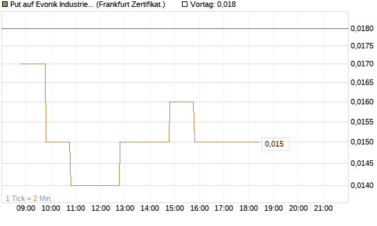 Put auf Evonik Industries [BNP Paribas Emissions- und Handelsges.] Chart