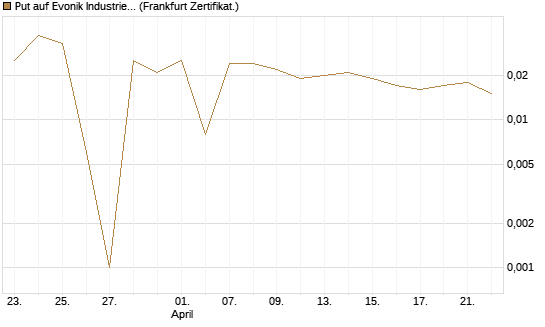 Put auf Evonik Industries [BNP Paribas Emissions- und Handelsges.] Chart