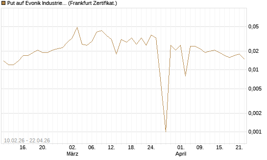 Put auf Evonik Industries [BNP Paribas Emissions- und Handelsges.] Chart