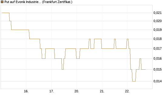 Put auf Evonik Industries [BNP Paribas Emissions- und Handelsges.] Chart