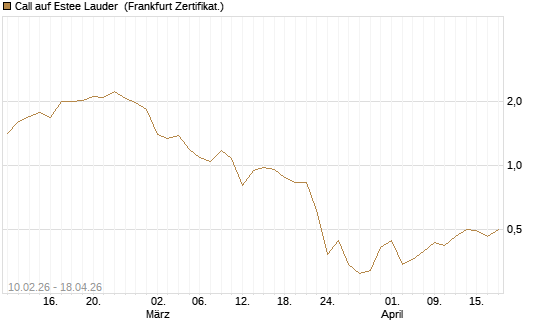 Call auf Estee Lauder [BNP Paribas Emissions- und Handelsges.] Chart