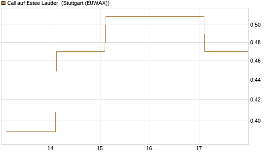 Call auf Estee Lauder [BNP Paribas Emissions- und Handelsges.] Chart