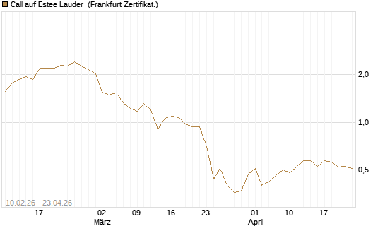 Call auf Estee Lauder [BNP Paribas Emissions- und Handelsges.] Chart