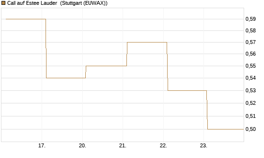 Call auf Estee Lauder [BNP Paribas Emissions- und Handelsges.] Chart