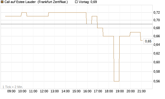 Call auf Estee Lauder [BNP Paribas Emissions- und Handelsges.] Chart