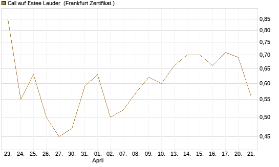 Call auf Estee Lauder [BNP Paribas Emissions- und Handelsges.] Chart