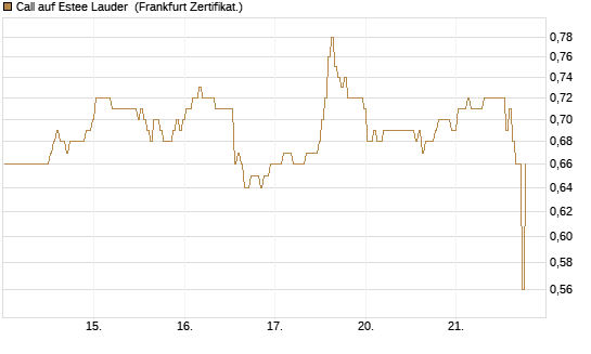Call auf Estee Lauder [BNP Paribas Emissions- und Handelsges.] Chart