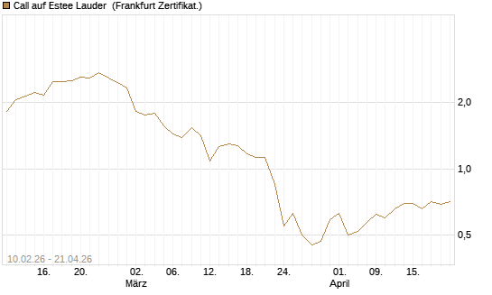 Call auf Estee Lauder [BNP Paribas Emissions- und Handelsges.] Chart