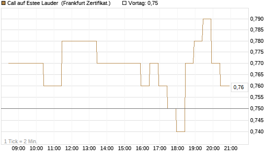 Call auf Estee Lauder [BNP Paribas Emissions- und Handelsges.] Chart