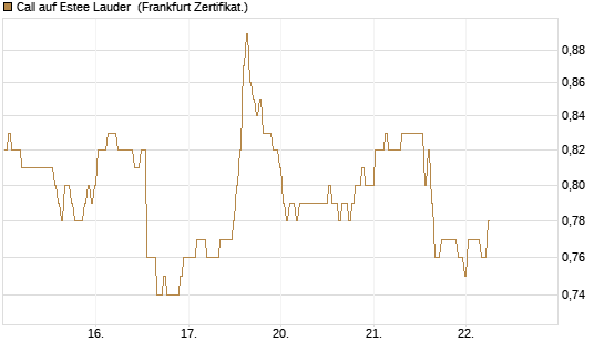 Call auf Estee Lauder [BNP Paribas Emissions- und Handelsges.] Chart