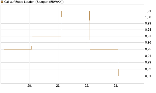 Call auf Estee Lauder [BNP Paribas Emissions- und Handelsges.] Chart