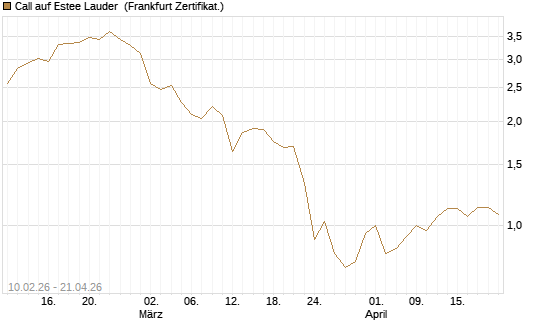 Call auf Estee Lauder [BNP Paribas Emissions- und Handelsges.] Chart