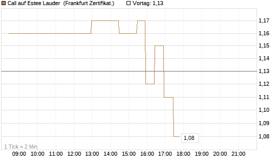Call auf Estee Lauder [BNP Paribas Emissions- und Handelsges.] Chart